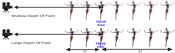 depth of field and hyperfocal distance shallow and large