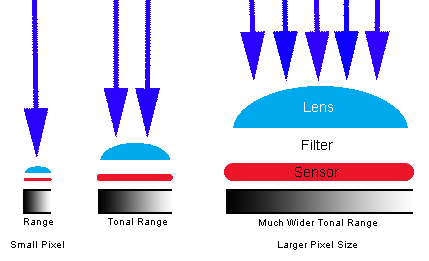 pixel size in terms of light gathering and picture quality