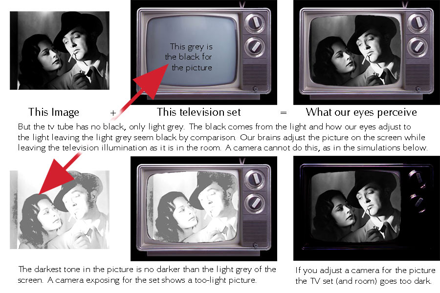 Old television sets had no black