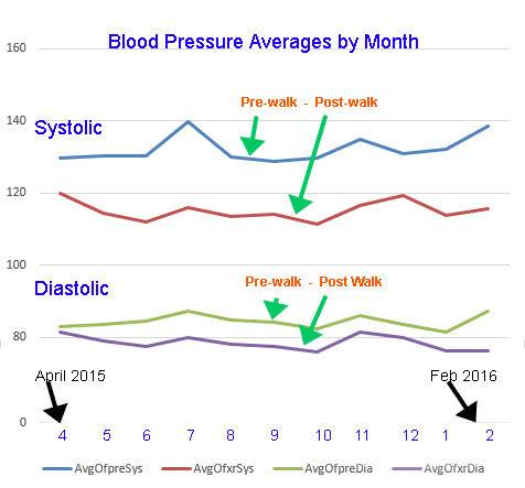 Pre and Post Walk Chart with Blood Pressure averages by month