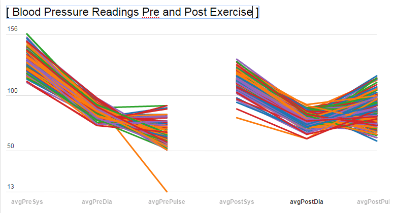 chart of BP averages